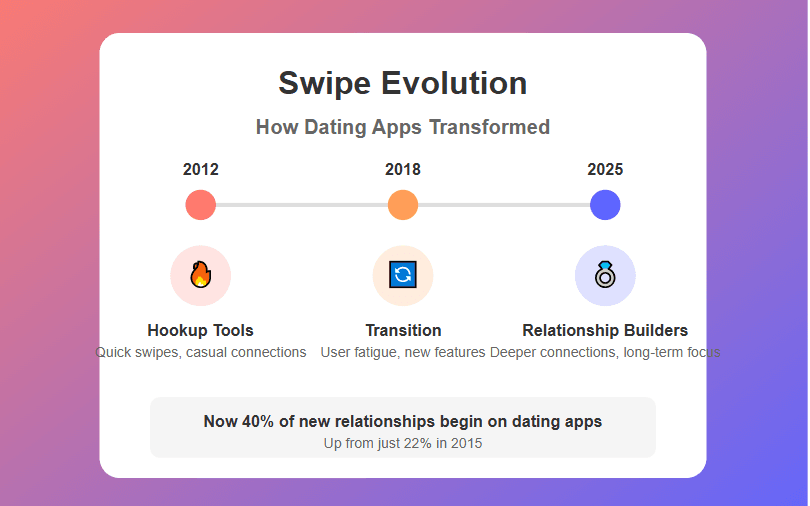 Dating Apps Then vs. Now: From Hookups to Long-Term Love